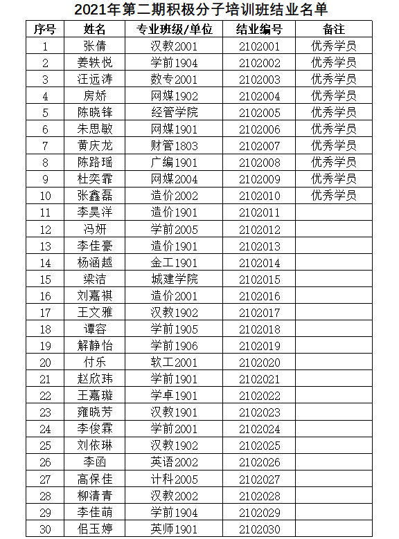 2021年第二期積極分子培訓(xùn)班結(jié)業(yè)名單