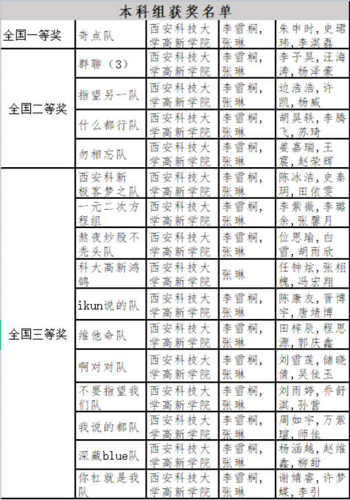 經(jīng)濟(jì)與管理學(xué)院獲得“2022第九屆全國(guó)證券投資模擬實(shí)訓(xùn)大賽”獎(jiǎng)項(xiàng)