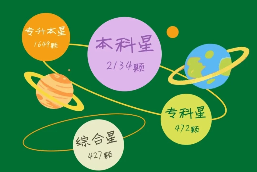 4682名“新”人！2025級新生大數(shù)據(jù)新鮮出爐！